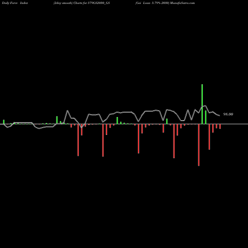 Force Index chart Goi Loan 5.79% 2030 579GS2030_GS share NSE Stock Exchange 