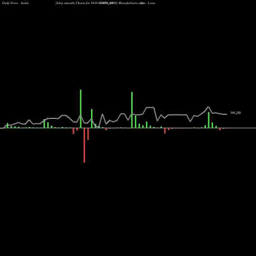 Force Index chart Goi Loan  5.85% 2030 585GS2030_GS share NSE Stock Exchange 
