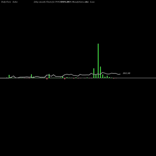 Force Index chart Goi Loan  5.91% 2028 591GS2028_GS share NSE Stock Exchange 