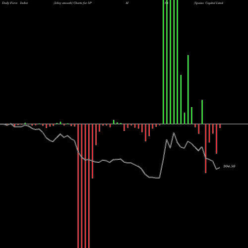Force Index chart 5paisa Capital Limited 5PAISA share NSE Stock Exchange 