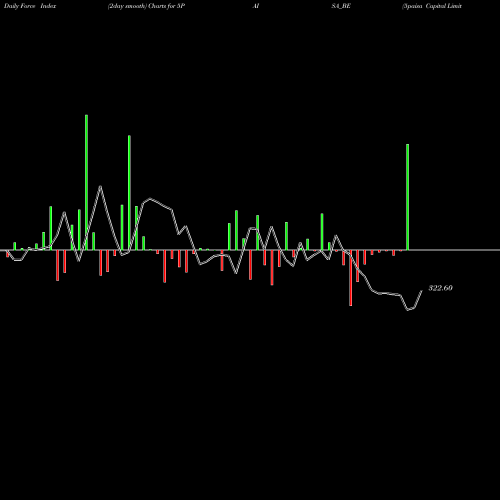 Force Index chart 5paisa Capital Limited 5PAISA_BE share NSE Stock Exchange 