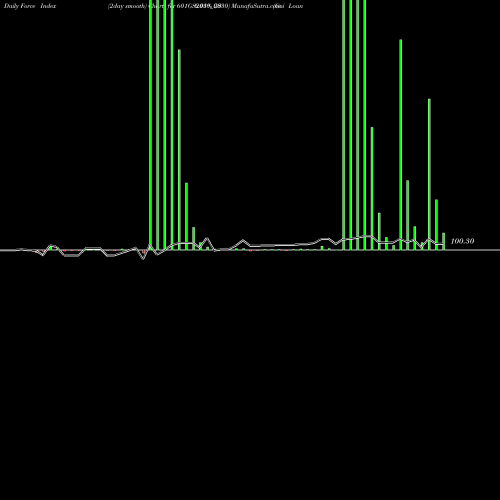 Force Index chart Goi Loan  6.01% 2030 601GS2030_GS share NSE Stock Exchange 