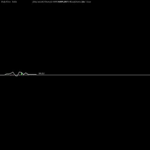 Force Index chart Goi Loan  6.03% 2029 603GS2029_GS share NSE Stock Exchange 
