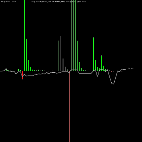 Force Index chart Goi Loan  6.10% 2031 610GS2031_GS share NSE Stock Exchange 