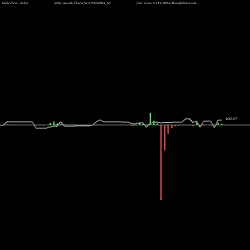 Force Index chart Goi Loan 6.18% 2024 618GS2024_GS share NSE Stock Exchange 