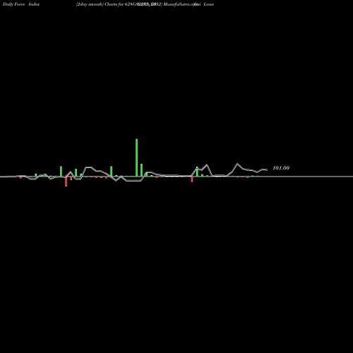 Force Index chart Goi Loan  6.28% 2032 628GS2032_GS share NSE Stock Exchange 