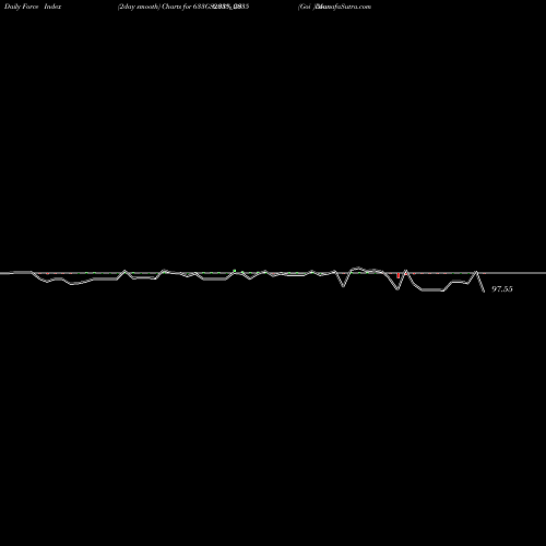 Force Index chart Goi Loan  6.33% 2035 633GS2035_GS share NSE Stock Exchange 