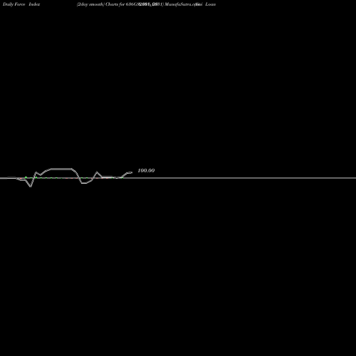 Force Index chart Goi Loan  6.36% 2031 636GS2031_GS share NSE Stock Exchange 