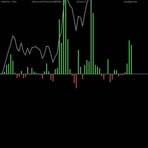 Force Index chart 63 Moons Technologies Limited 63MOONS share NSE Stock Exchange 