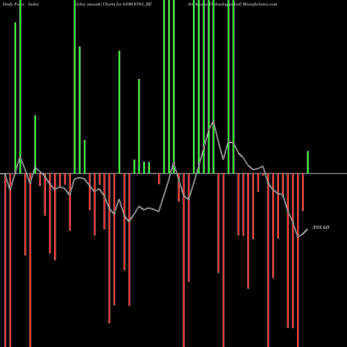Force Index chart 63 Moons Technologies Ltd 63MOONS_BE share NSE Stock Exchange 