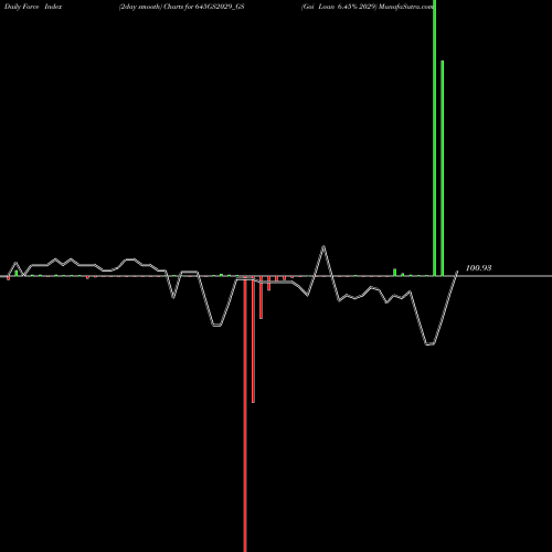 Force Index chart Goi Loan 6.45% 2029 645GS2029_GS share NSE Stock Exchange 