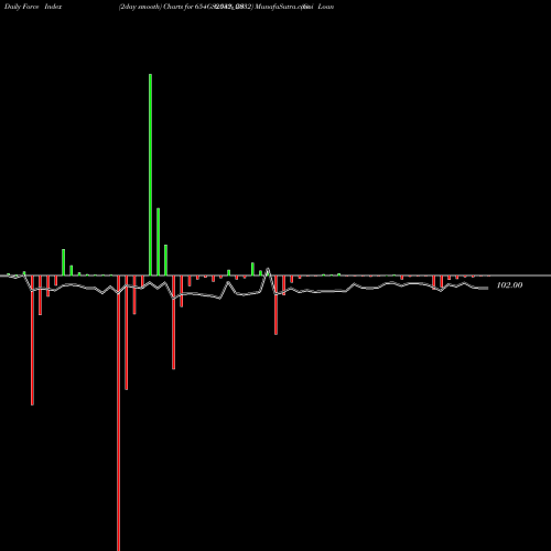 Force Index chart Goi Loan  6.54% 2032 654GS2032_GS share NSE Stock Exchange 