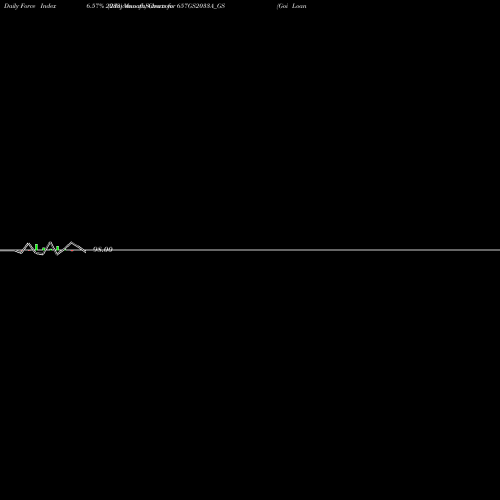 Force Index chart Goi Loan   6.57% 2033 657GS2033A_GS share NSE Stock Exchange 