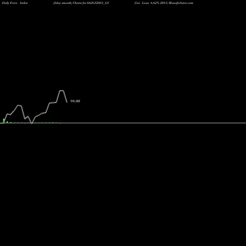 Force Index chart Goi Loan 6.62% 2051 662GS2051_GS share NSE Stock Exchange 