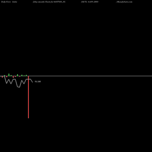 Force Index chart Sdl Tn 6.63% 2035 663TN35_SG share NSE Stock Exchange 