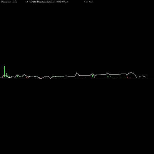 Force Index chart Goi Loan   6.64% 2027 664GS2027_GS share NSE Stock Exchange 