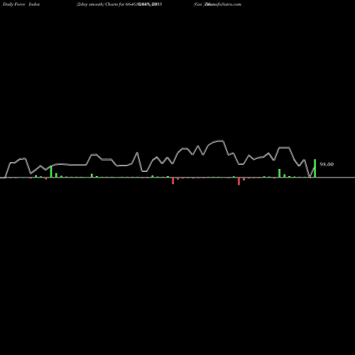 Force Index chart Goi Loan  6.64% 2035 664GS2035_GS share NSE Stock Exchange 