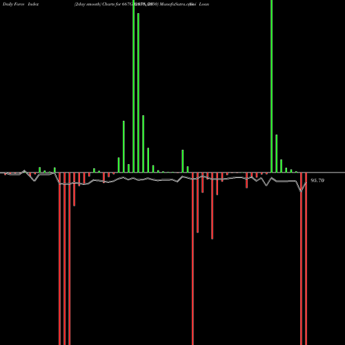 Force Index chart Goi Loan  6.67% 2050 667GS2050_GS share NSE Stock Exchange 