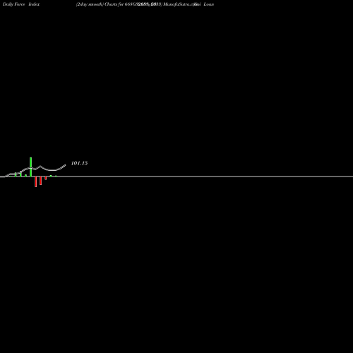 Force Index chart Goi Loan  6.68% 2033 668GS2033_GS share NSE Stock Exchange 