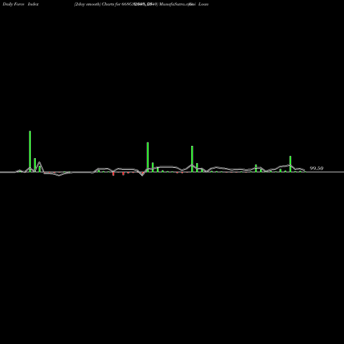 Force Index chart Goi Loan  6.68% 2040 668GS2040_GS share NSE Stock Exchange 