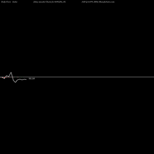 Force Index chart Sdl Gj 6.69% 2034 669GJ34_SG share NSE Stock Exchange 