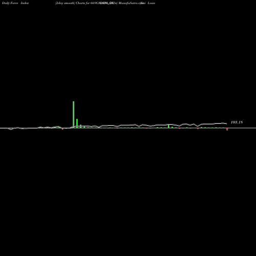 Force Index chart Goi Loan  6.69% 2024 669GS2024_GS share NSE Stock Exchange 