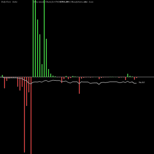 Force Index chart Goi Loan  6.76% 2061 676GS2061_GS share NSE Stock Exchange 