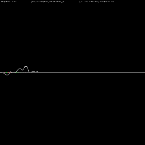 Force Index chart Goi Loan 6.79% 2027 679GS2027_GS share NSE Stock Exchange 