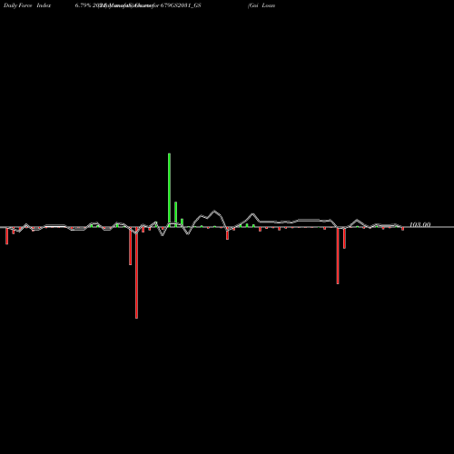 Force Index chart Goi Loan   6.79% 2031 679GS2031_GS share NSE Stock Exchange 