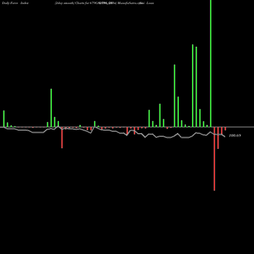 Force Index chart Goi Loan  6.79% 2034 679GS2034_GS share NSE Stock Exchange 