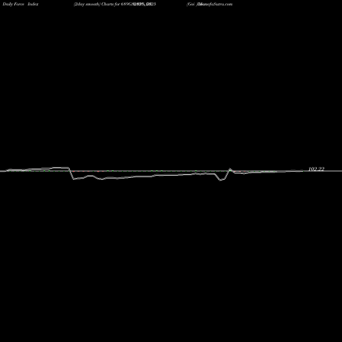 Force Index chart Goi Loan  6.89% 2025 689GS2025_GS share NSE Stock Exchange 