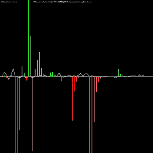 Force Index chart Goi Loan  6.8% 2060 68GS2060_GS share NSE Stock Exchange 