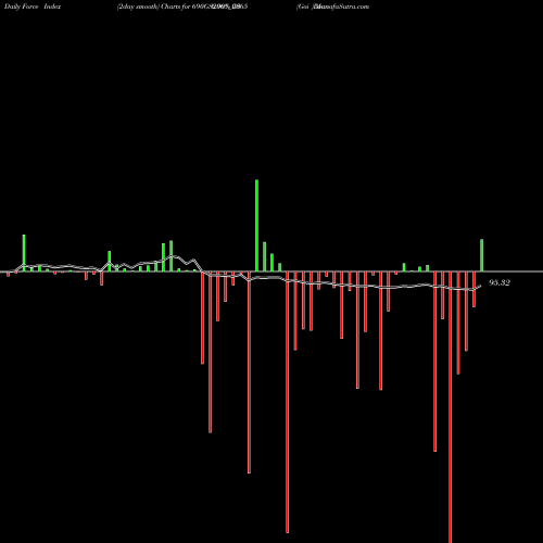 Force Index chart Goi Loan  6.90% 2065 690GS2065_GS share NSE Stock Exchange 