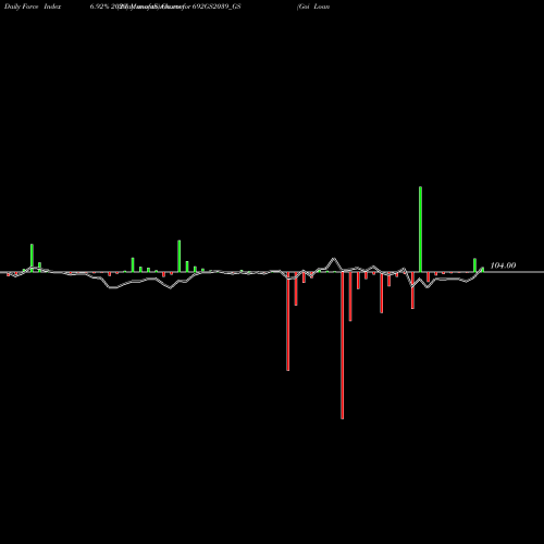 Force Index chart Goi Loan   6.92% 2039 692GS2039_GS share NSE Stock Exchange 