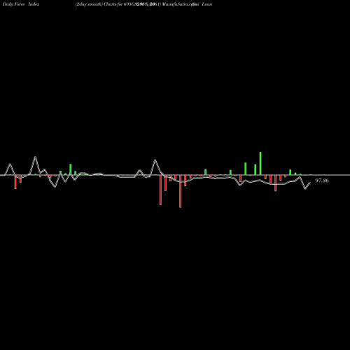 Force Index chart Goi Loan  6.95% 2061 695GS2061_GS share NSE Stock Exchange 