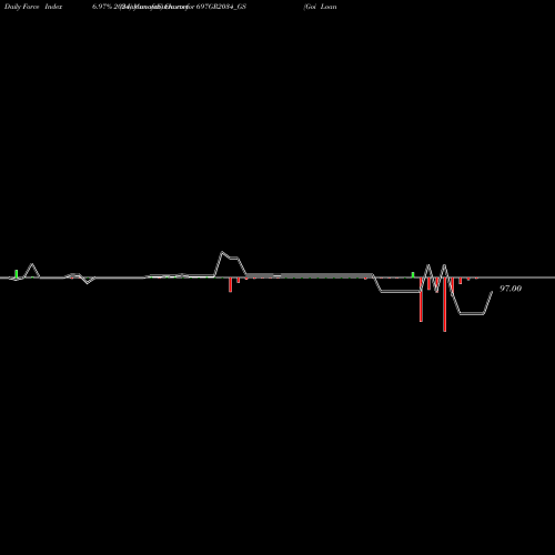 Force Index chart Goi Loan   6.97% 2034 697GR2034_GS share NSE Stock Exchange 