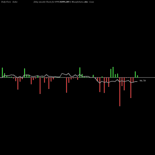 Force Index chart Goi Loan  6.99% 2051 699GS2051_GS share NSE Stock Exchange 