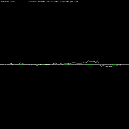 Force Index chart Goi Loan  7.02% 2027 702GS2027_GS share NSE Stock Exchange 