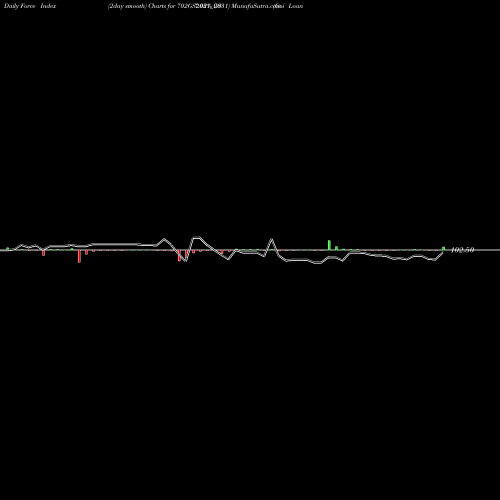 Force Index chart Goi Loan  7.02% 2031 702GS2031_GS share NSE Stock Exchange 