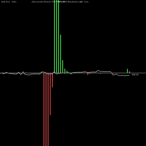 Force Index chart Goi Loan  7.04% 2029 704GS2029_GS share NSE Stock Exchange 
