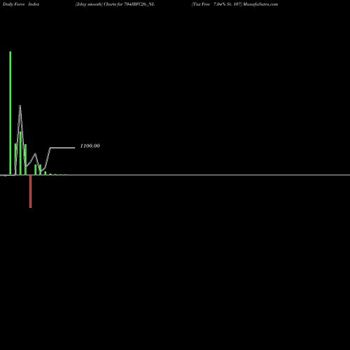 Force Index chart Tax Free 7.04% Sr. 107 704IRFC26_NL share NSE Stock Exchange 