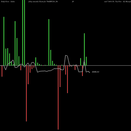 Force Index chart Bond 7.04% Pa Tax Free S2 704IRFC28_N6 share NSE Stock Exchange 