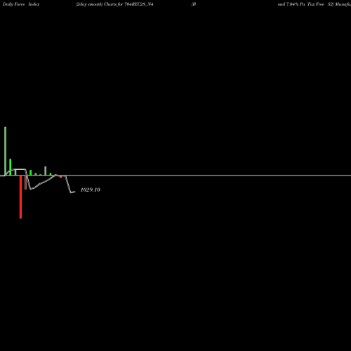 Force Index chart Bond 7.04% Pa Tax Free S2 704REC28_N4 share NSE Stock Exchange 