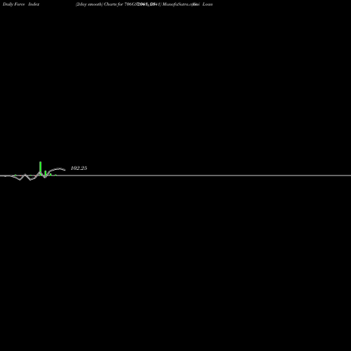 Force Index chart Goi Loan  7.06% 2041 706GS2041_GS share NSE Stock Exchange 