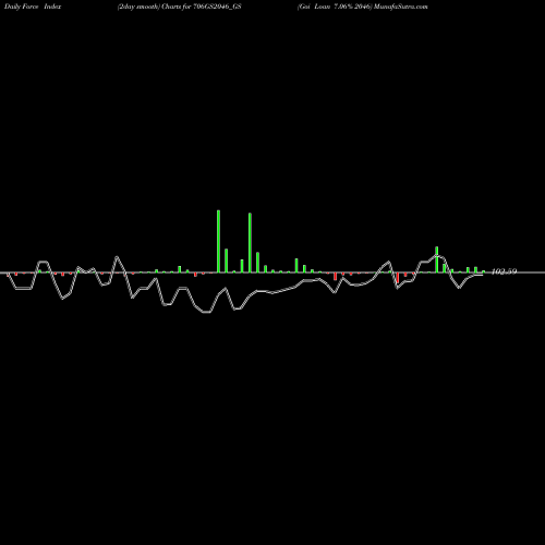 Force Index chart Goi Loan 7.06% 2046 706GS2046_GS share NSE Stock Exchange 