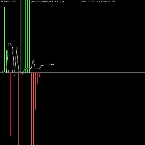 Force Index chart Tax Free 7.07% Sr. 102 707IRFC25_NF share NSE Stock Exchange 