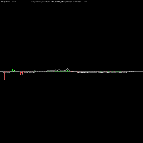 Force Index chart Goi Loan  7.09% 2054 709GS2054_GS share NSE Stock Exchange 