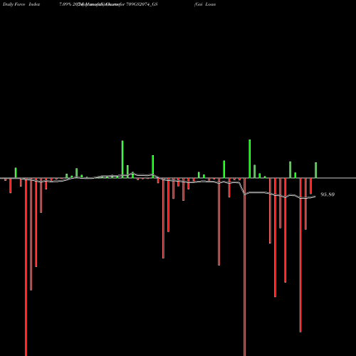 Force Index chart Goi Loan   7.09% 2074 709GS2074_GS share NSE Stock Exchange 