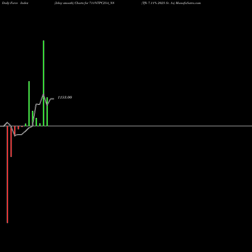 Force Index chart Tfb 7.11% 2025 Sr. 1a 711NTPC25A_N8 share NSE Stock Exchange 