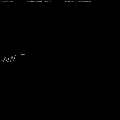 Force Index chart Sdl Mh 7.13% 2037 713MH37_SG share NSE Stock Exchange 